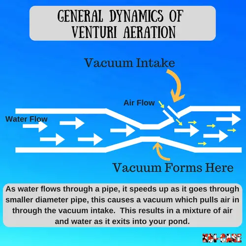 Venturi Aeration diagram