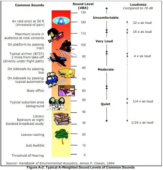 decibel comparison chart